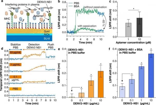 直接檢測血液中病毒生物標誌物的DNA修飾等離子體感測器 直接檢測血液中病毒生物標誌物的DNA修飾等離子體感測器