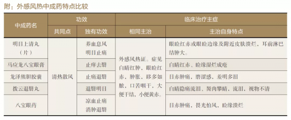 外感風熱引起眼病，五大中成藥來幫忙
