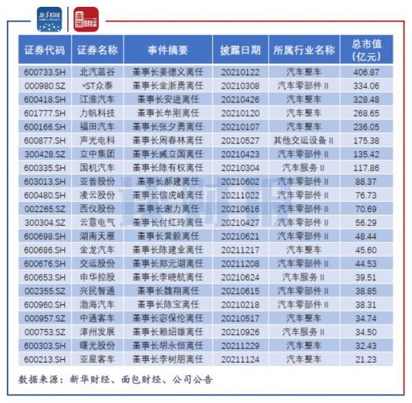 2021年汽車行業人事變動：22位上市公司董事長離任，董秘職位離任人數最多