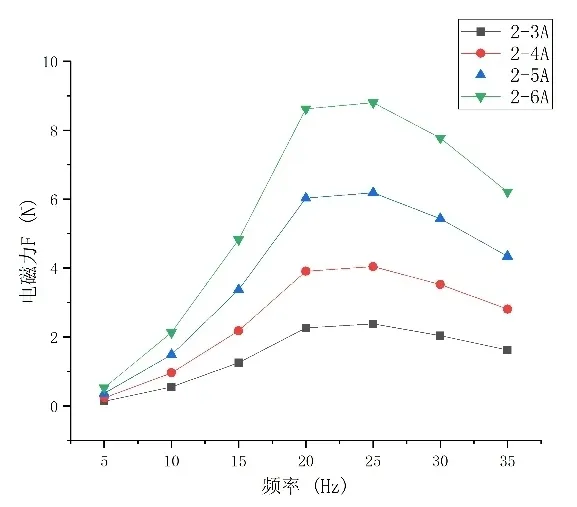 電流突變下磁場和半固態A356鋁合金組織的變化