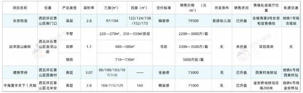 黃金週購房指南：中心城區僅3盤有少量剛需產品，朝陽區新盤最多