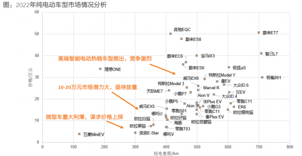 2022年國內新能源汽車市場展望