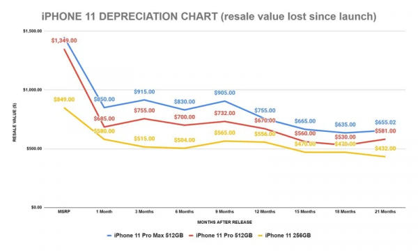 研究發現iPhone 12的折舊率低於iPhone 11 研究發現iPhone 12的折舊率低於iPhone 11