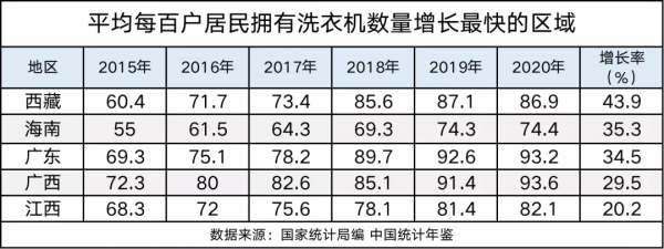 家電自由的背後：北方更熱衷使用洗衣機，最需要空調的不是最熱的地方，最愛洗澡的省份在廣東隔壁