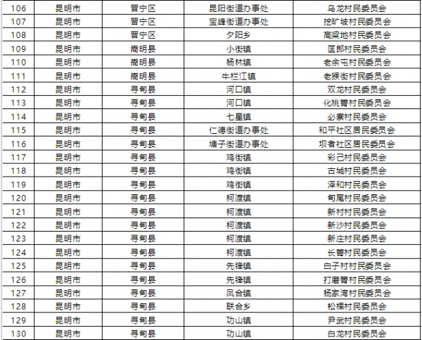 1015個！雲南省第二批省級森林鄉村名單公佈