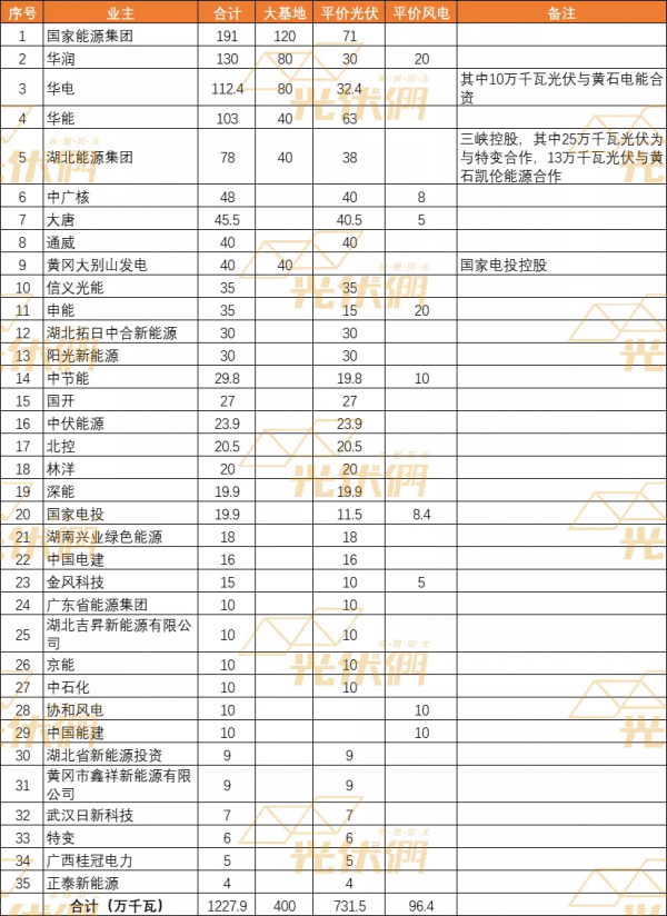 國家能源集團、華潤、華電、華能領銜湖北12.28GW風、光名單，4GW大基地專案需2023年底前併網
