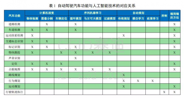 《在自動駕駛中採用人工智慧技術的網路安全挑戰及相關建議》摘譯 《在自動駕駛中採用人工智慧技術的網路安全挑戰及相關建議》摘譯