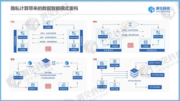 乾貨 &vert; 洞見科技姚明深度解析「隱私計算賦能資料價值安全釋放」