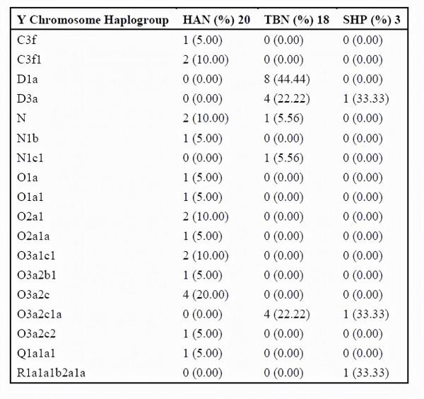 DNA揭示青藏高原人群祖源和適應性基因的來源