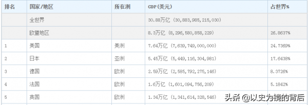 日本GDP增長有多快，1972年超德國，1978年超蘇聯，1995年到巔峰