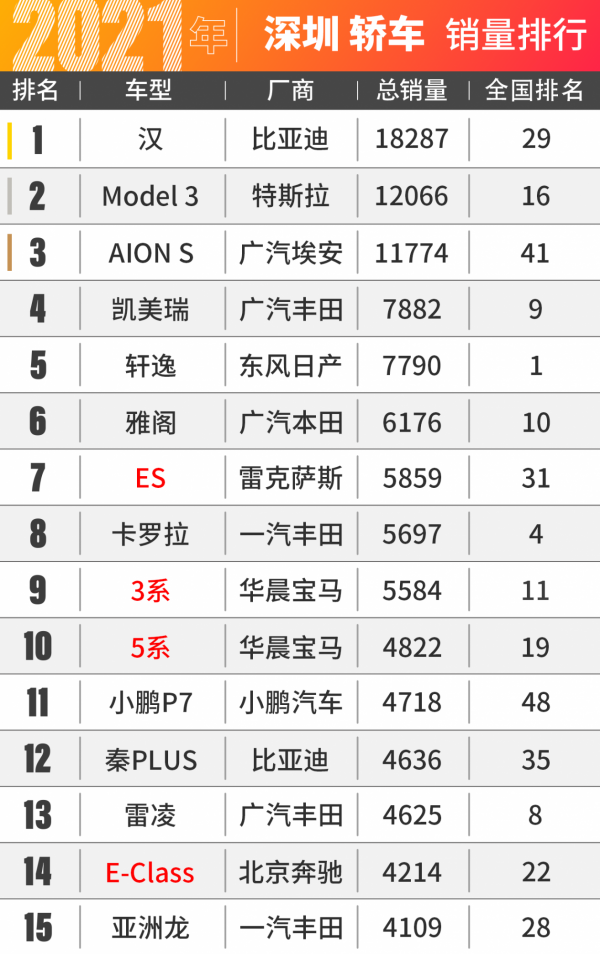 富有的深圳人比廣州人更愛日系車? 富有的深圳人比廣州人更愛日系車?