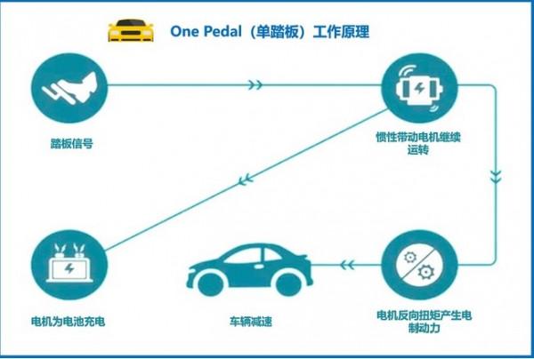 單踏板模式,究竟是技術進步還是有違常理? 單踏板模式,究竟是技術進步還是有違常理?