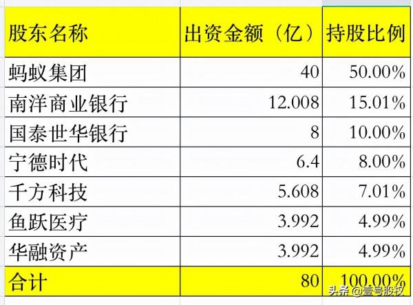 螞蟻消費金融增資220億，國有資本持股比例增至28%