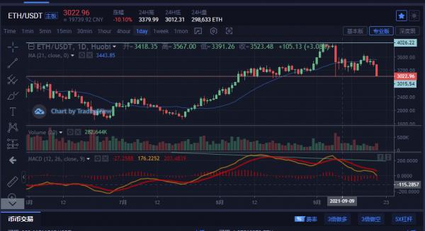 以太坊暴跌再現 這次很可能意味著真正的礦難要來臨了