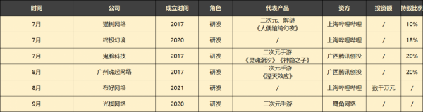 Q3遊戲36起投融資：多平臺、VR吸金100億，騰訊每5天買一家公司