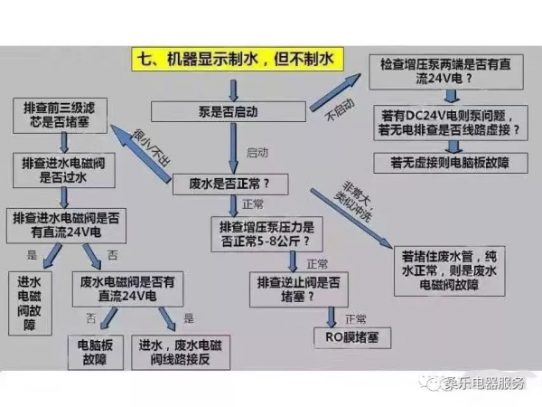 桑樂家用淨水機檢修流程圖