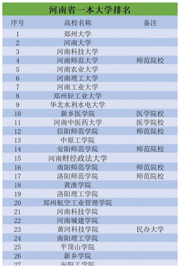 河南省27所一本大學，排名榜“火熱出爐”！究竟孰強孰弱？