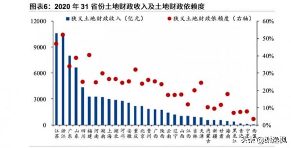 謝逸楓:顫抖吧!11月全國賣地收入超6萬億元 佔地方收入超六成 謝逸楓:顫抖吧!11月全國賣地收入超6萬億元 佔地方收入超六成