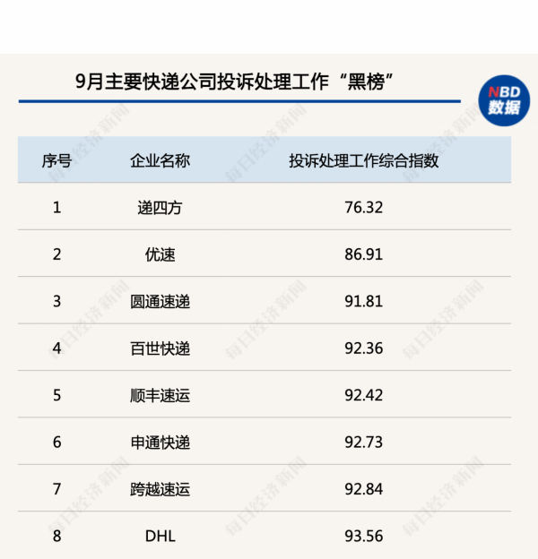中國快遞物流健康監測報告｜9月快遞服務申訴同比激增70%“通達豐”價格戰改善股價普漲