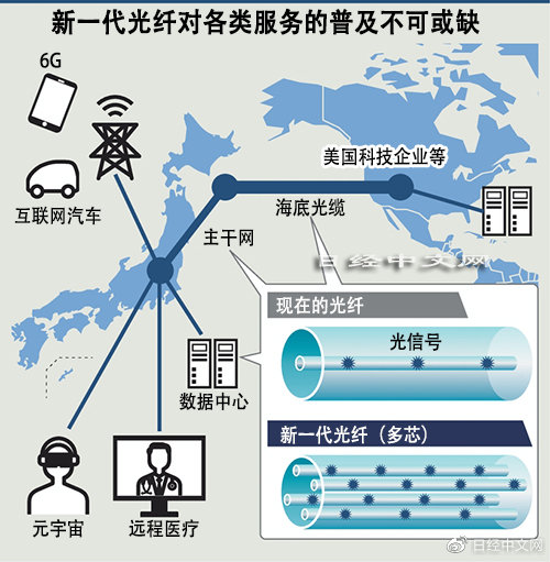 日本光纖面向6G進化，領跑世界