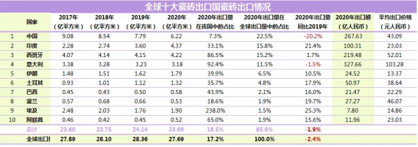 【最新資料】2020全球瓷磚產量約160億m²！中國超84億㎡，佔52.7%