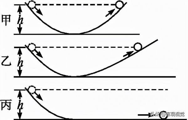 伽利略的斜面實驗的疑問