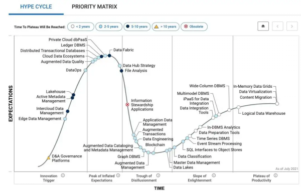 解讀資料架構2021：大資料1.0體系基本建成，但頭上仍有幾朵烏雲