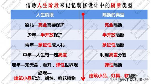 利用人生階段來記憶裝修設計中的六種隔斷