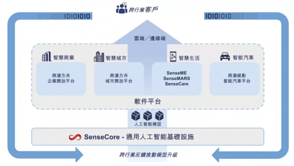商湯科技上市三天股價翻倍：經歷大風大浪，AI價值如何重估？
