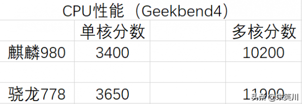 2022年即將來臨,麒麟980還可以再戰嗎? 2022年即將來臨,麒麟980還可以再戰嗎?