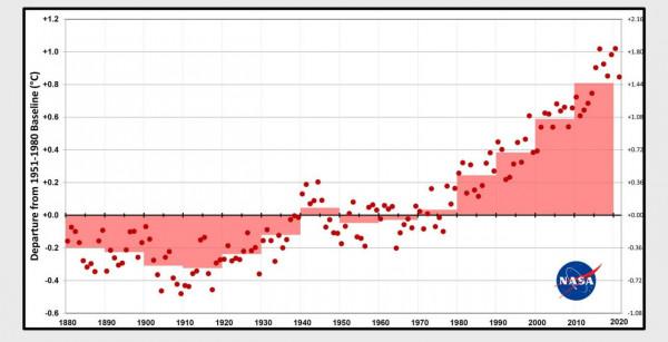 全球氣候異常必須警惕，全球氣溫逐年下降，卻又是最熱的一年