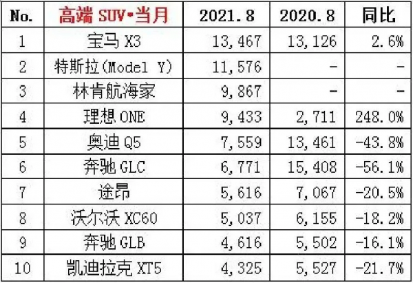 8月豪車銷量分析：受“缺芯”重創，賓士沒落，寶馬出頭