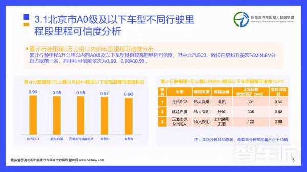 獨家研報 | 北京市5月份新能源車型里程可信度分析 獨家研報 | 北京市5月份新能源車型里程可信度分析