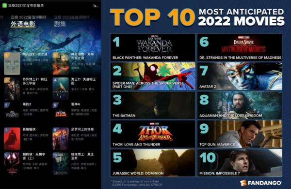 年度十大最受期待好萊塢商業大片,《黑豹2》超越《阿凡達2》登頂 年度十大最受期待好萊塢商業大片,《黑豹2》超越《阿凡達2》登頂