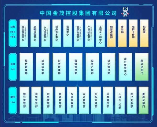 聊聊最近活躍的央企金茂