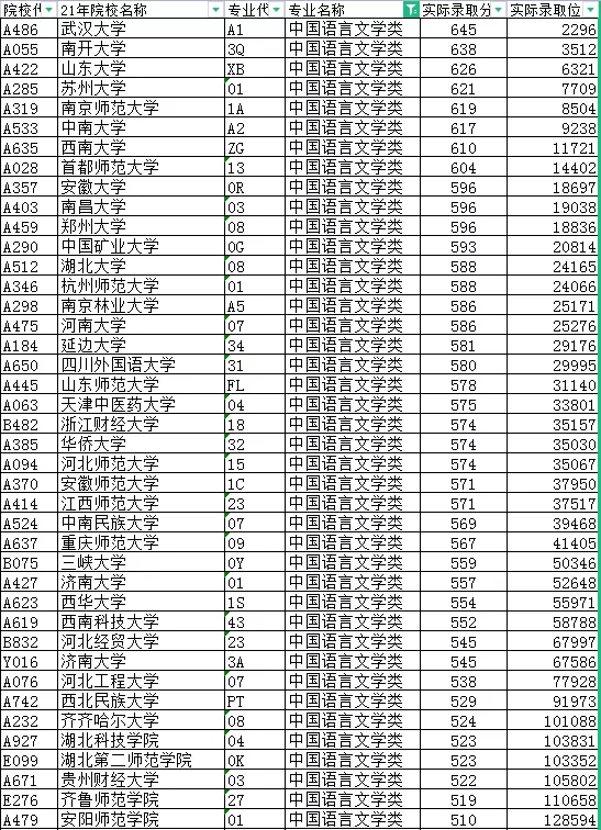 中國語言文學類專業2021年在山東省錄取高校分數線分析