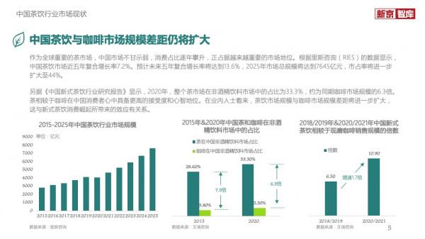 2021中國茶飲行業發展洞察報告