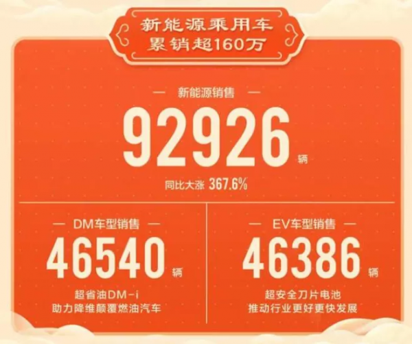 1月銷量快報：比亞迪月銷量逼近10萬，新勢力們集體開掛？
