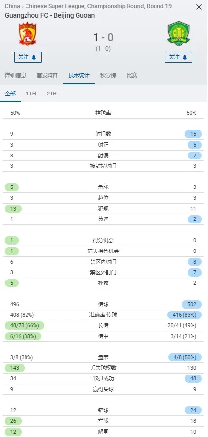 廣州隊VS國安全場資料：多項資料都成均勢，射門數國安領先