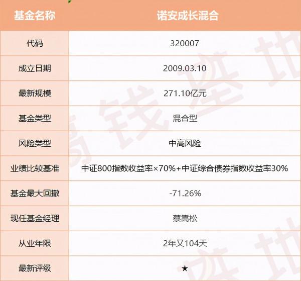 基金測評(12-1000)|諾安成長混合:你玩的不是基金,而是賭博 基金測評(12-1000)|諾安成長混合:你玩的不是基金,而是賭博