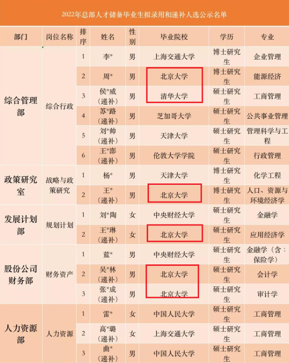 中石油總部擬錄用“名單”出爐，網友看後表示：完全在意料之中