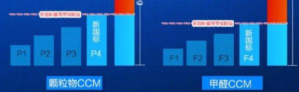 除甲醛中的空氣清淨機引數及常見問題? 除甲醛中的空氣清淨機引數及常見問題?