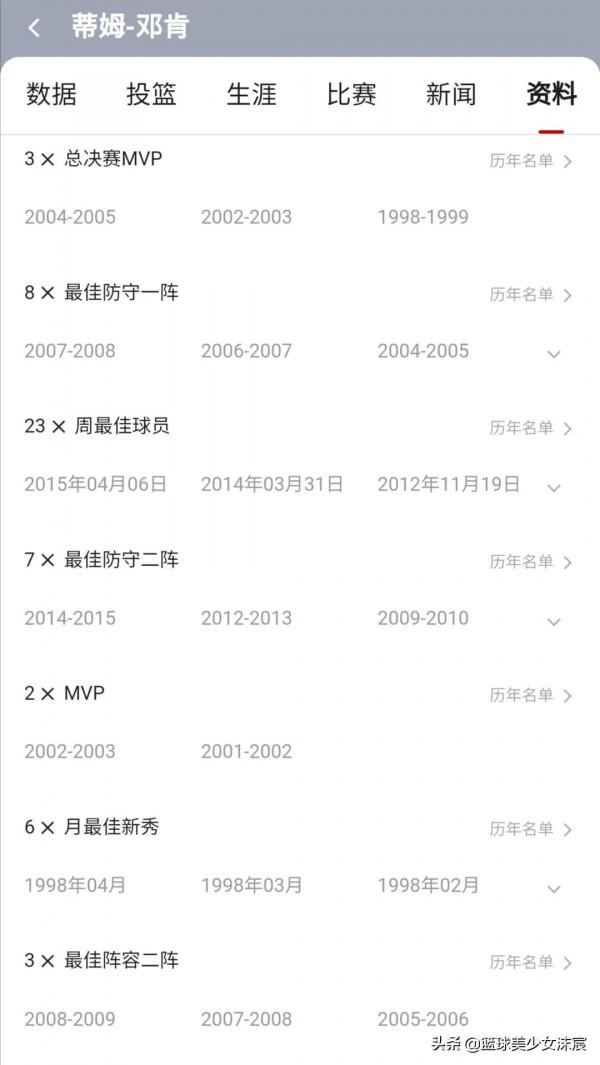 詹科領銜21世紀最偉大的10位球員，6位MVP、5位FMVP遺憾落榜