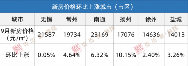 江蘇最新房價大起底!6市、20縣區成交價環比上漲 江蘇最新房價大起底!6市、20縣區成交價環比上漲