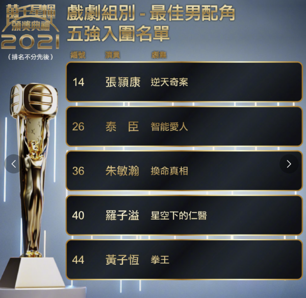 黃子恆被雪藏後重獲發展，入圍TVB最佳男配受寵若驚，奪獎呼聲高