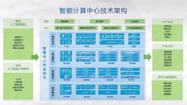 包攬MLPerf™新榜及2021年度總冠軍,系統級創新方顯智算真實力 包攬MLPerf™新榜及2021年度總冠軍,系統級創新方顯智算真實力
