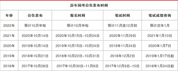 2022國考預計11月底舉行! 2022國考預計11月底舉行!