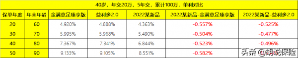 投100萬，收益少40萬，網際網路保險新規下首款增額壽曝光
