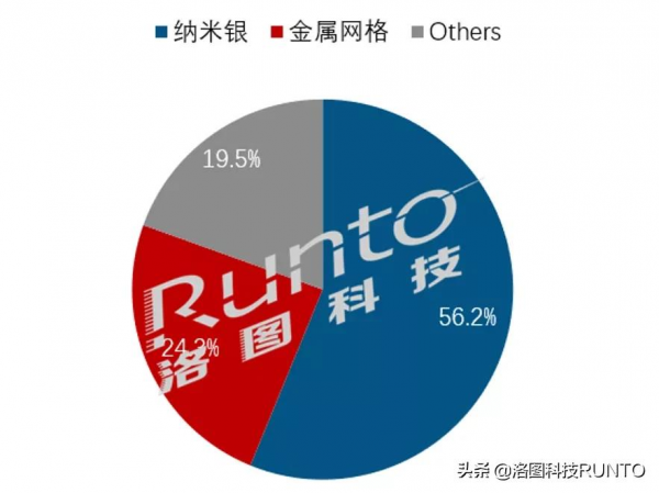 大尺寸互動平板電容觸控技術的發展和產業鏈問題簡析