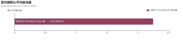 華碩TUF VG32AQL1A顯示器評測:大屏2K@170Hz電競利器 華碩TUF VG32AQL1A顯示器評測:大屏2K@170Hz電競利器